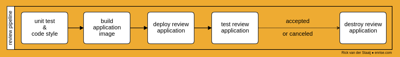 Figure 2. The review pipeline
