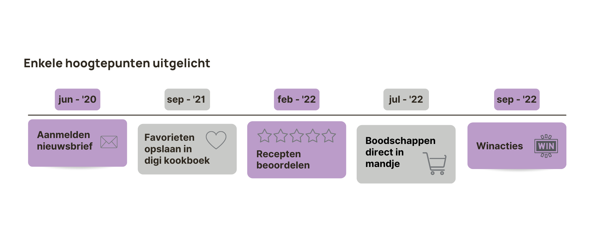 Bakken.nl recepten platform tijdlijn