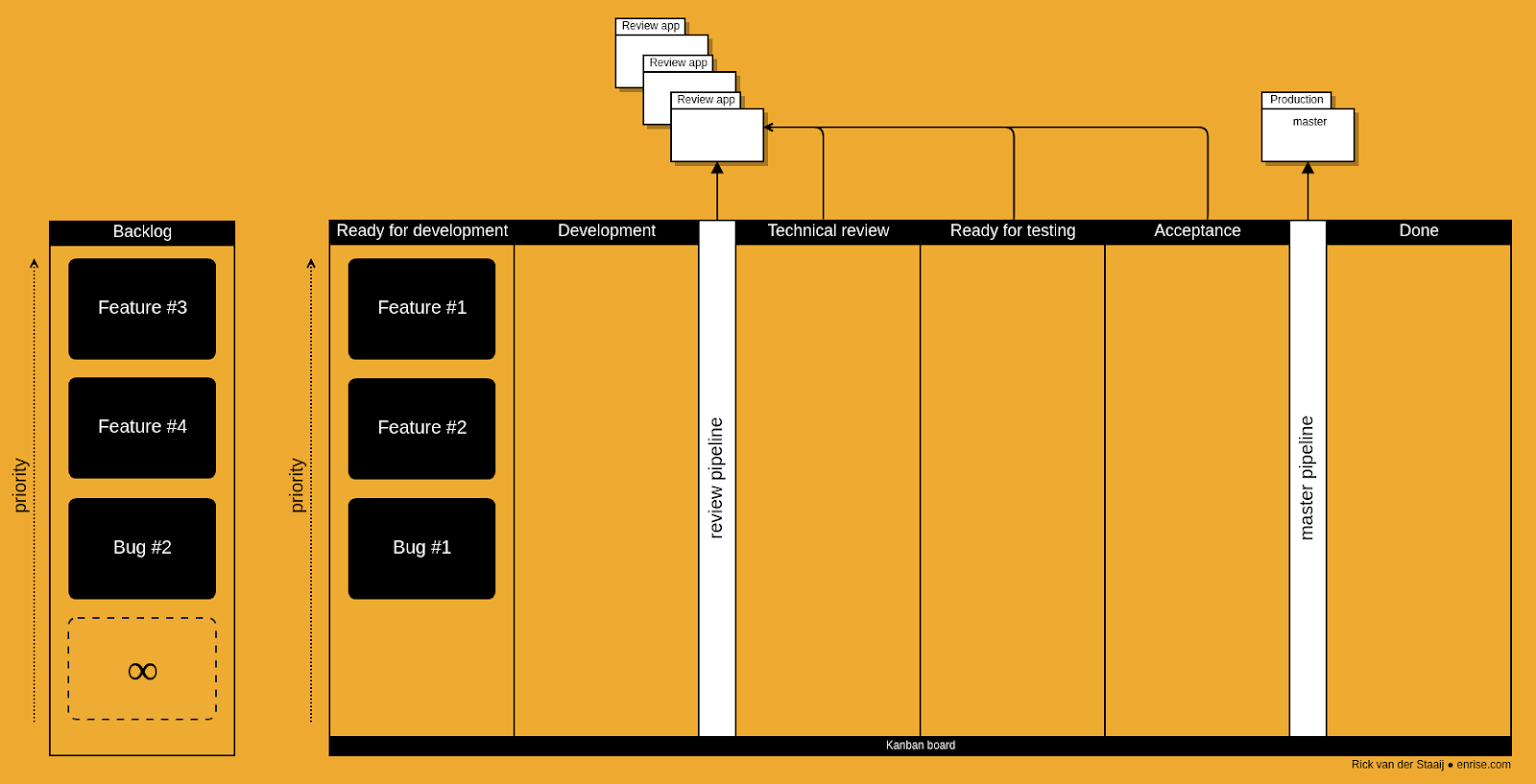 Figure 1. The kanban board for continuous deployment