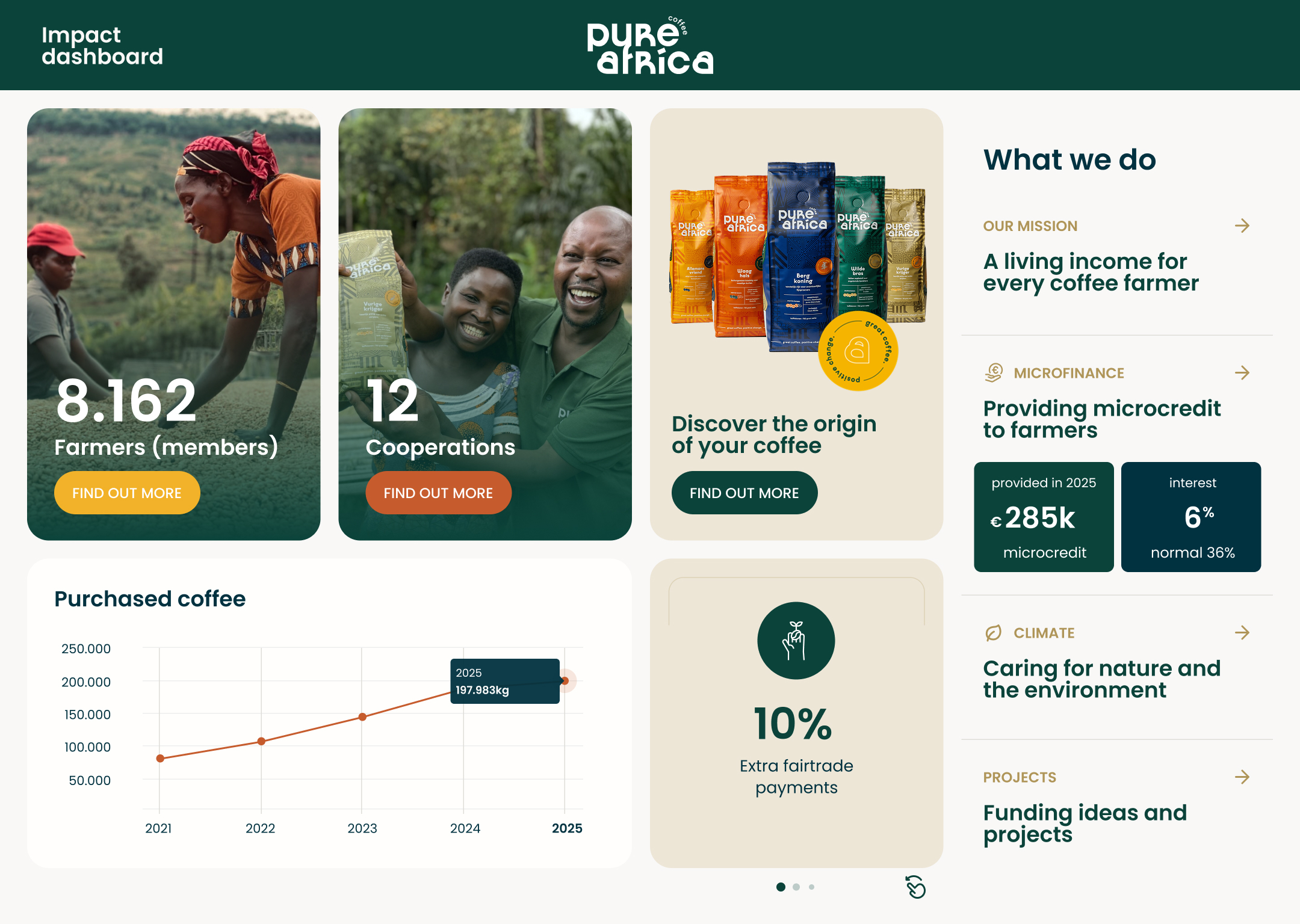 Het interactieve traceability dashboard van Pure Africa