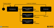 Figuur 2: schematische weergave van een Continuous Deployment straat met Review Applications